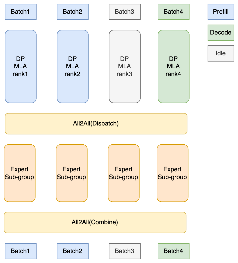 DPA + EP Architecture