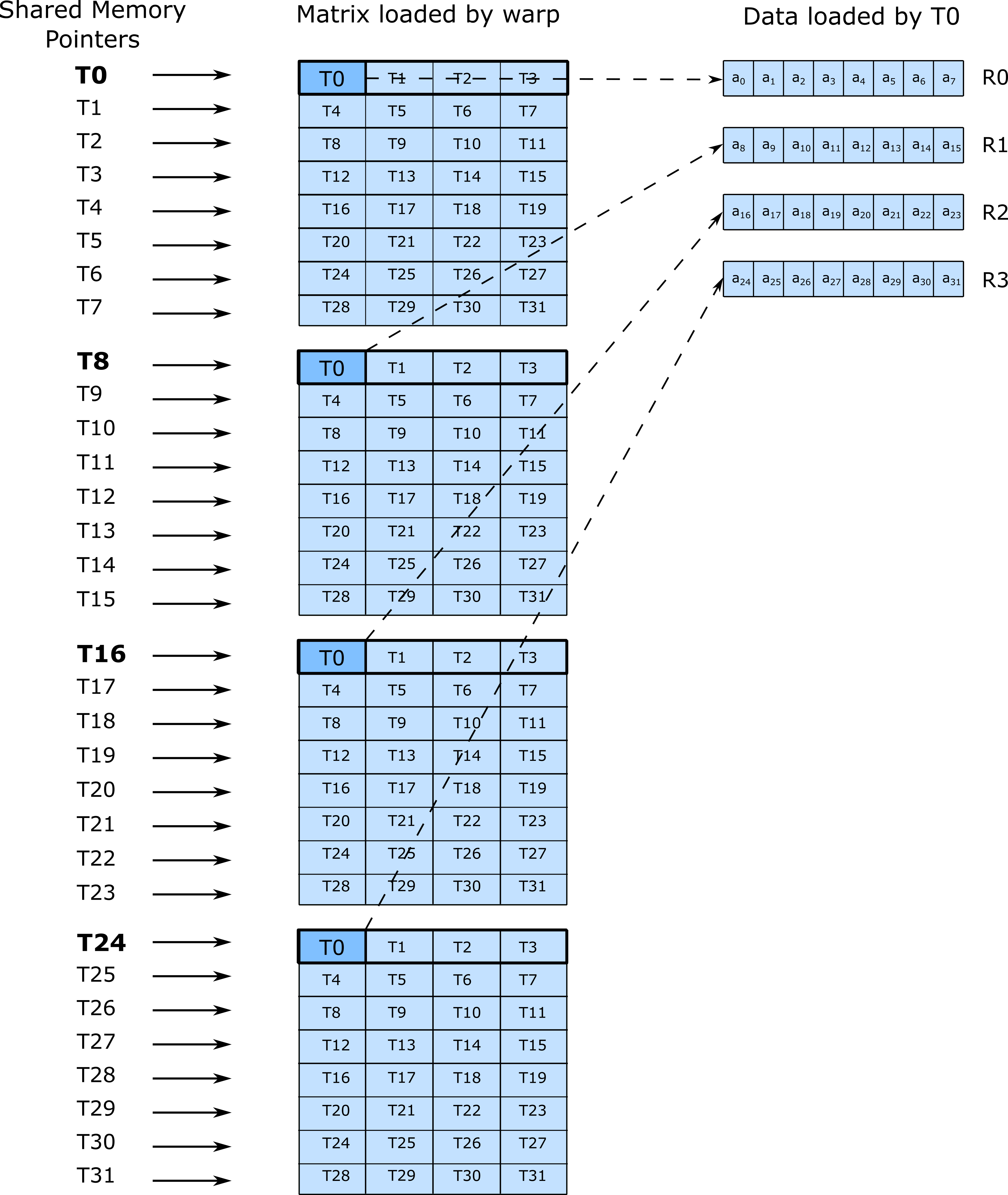 Turing ldmatrix PTX instruction ALT