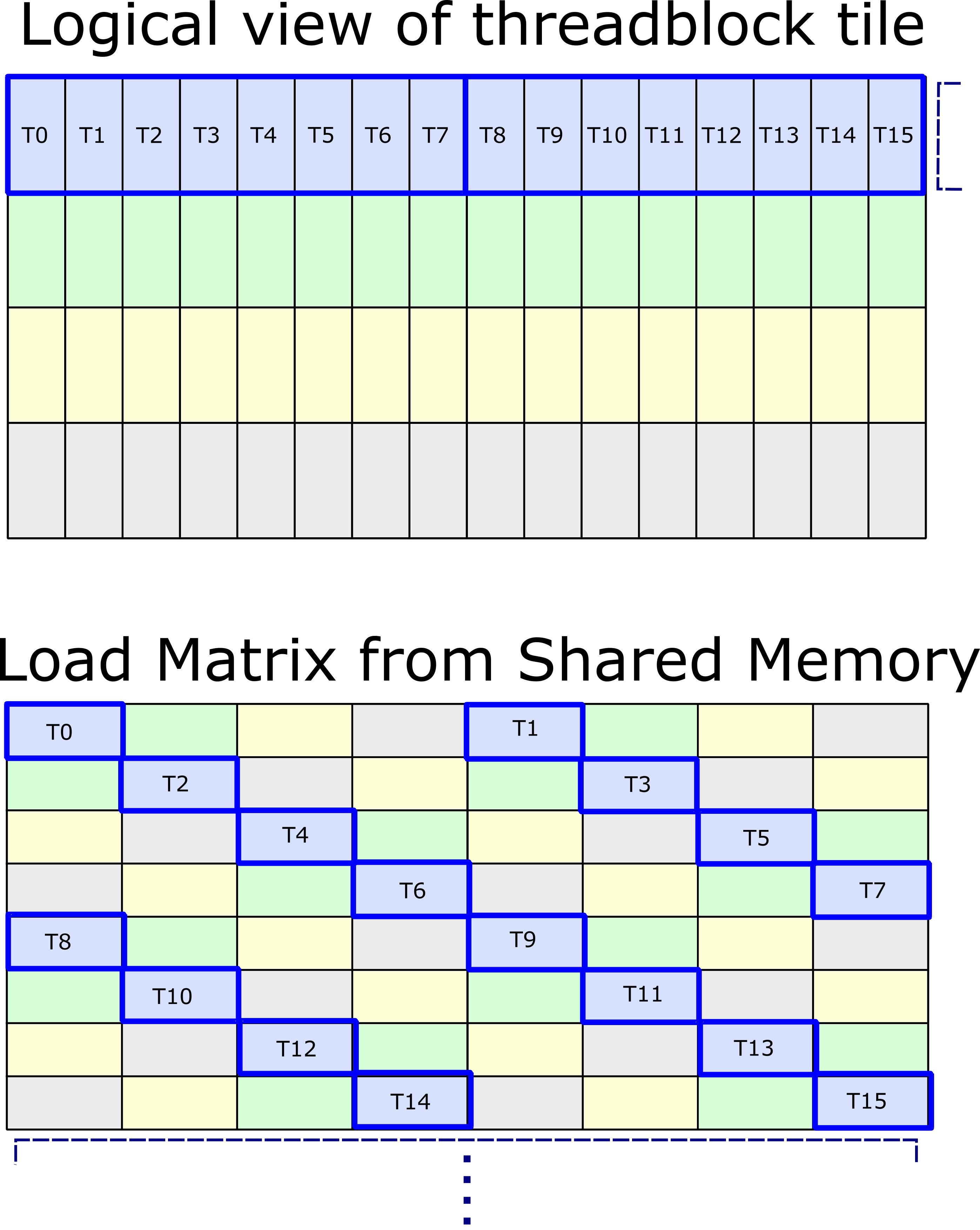 Load kgroup=0 from Shared Memory using ldmatrix ALT