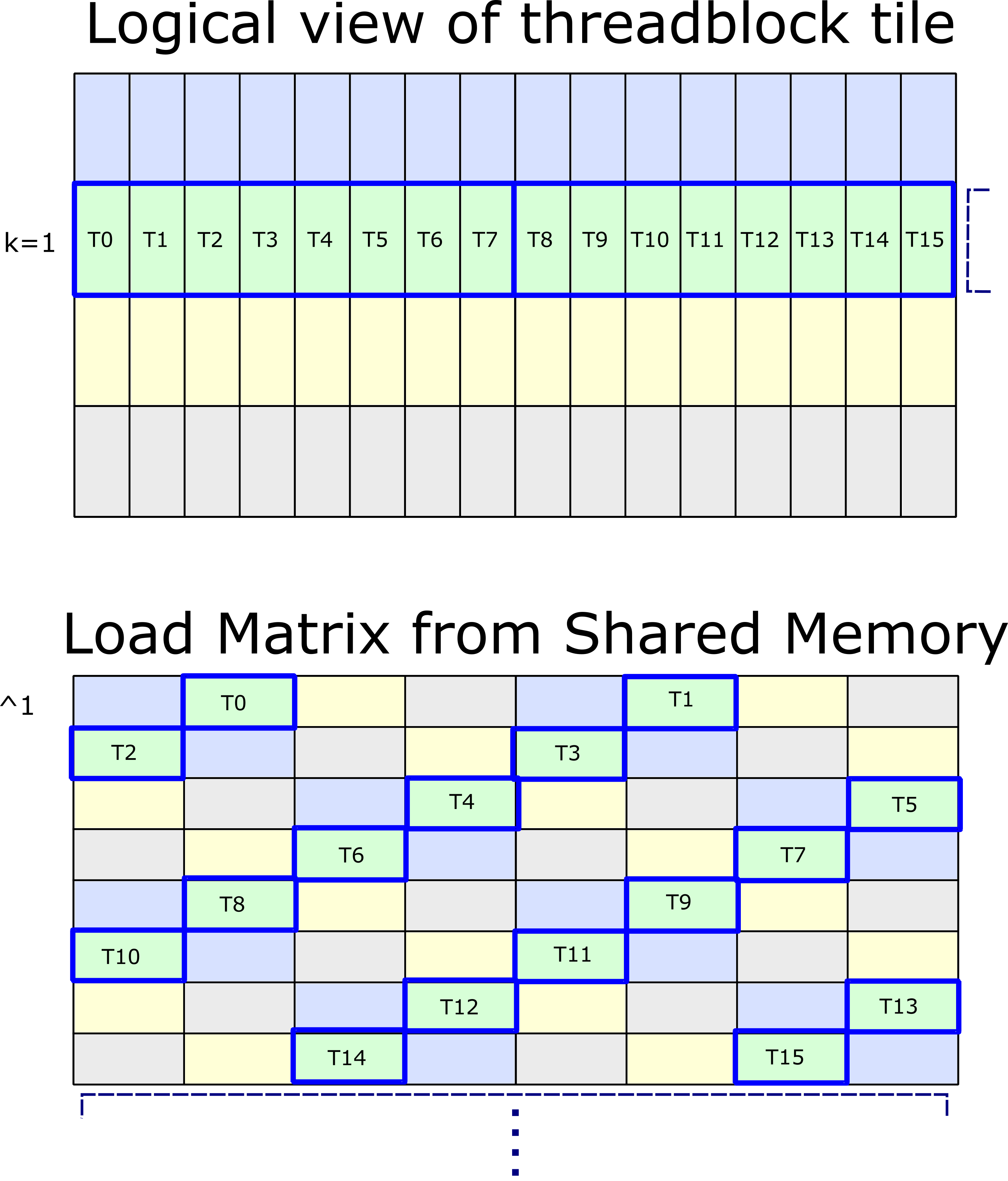 Advance to kgroup=1 from Shared Memory using ldmatrix ALT