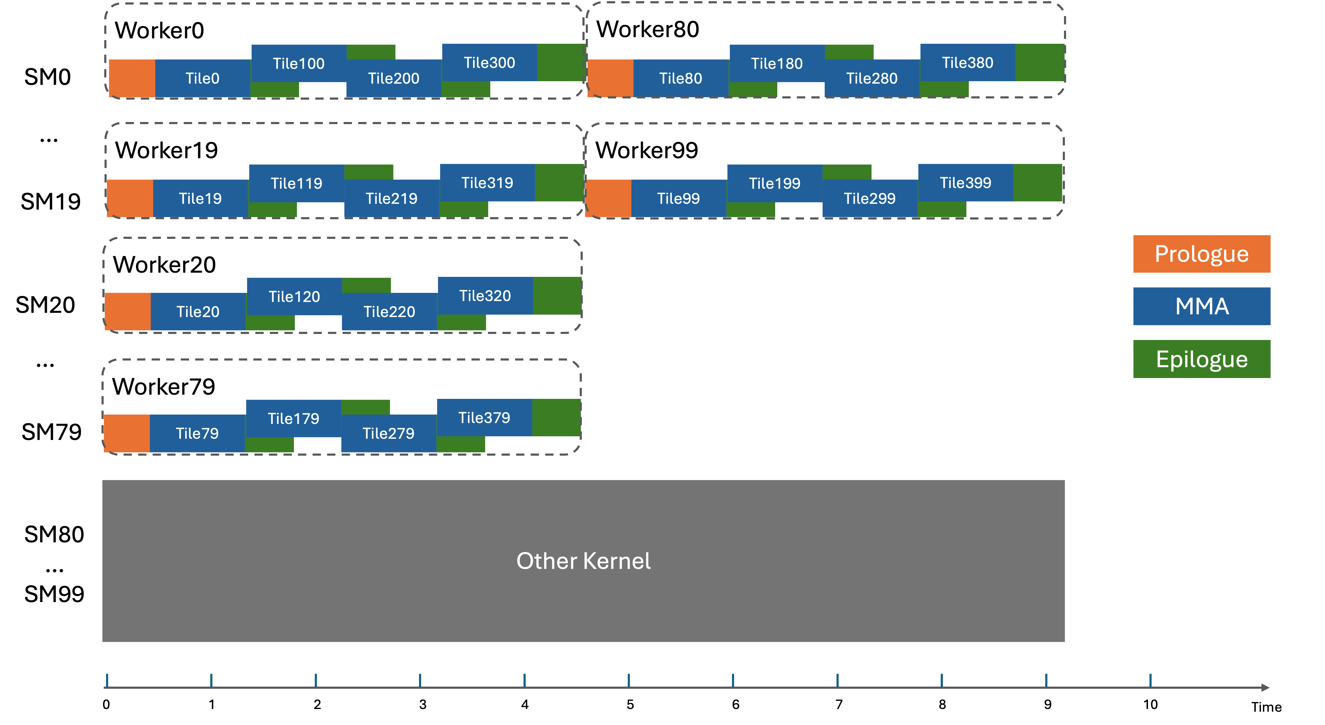 Imbalanced Workload Scheduling due to Static Scheduler GEMM tiles are unevenly divided among available SMs, leading to workload imbalance